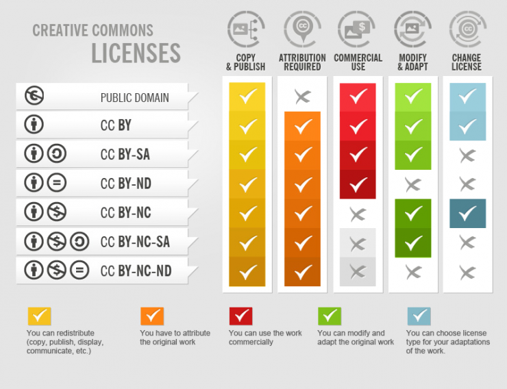 Summary of CC licenses from Foter.com
